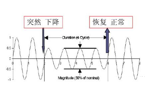 電壓暫降波形 電壓暫降波形